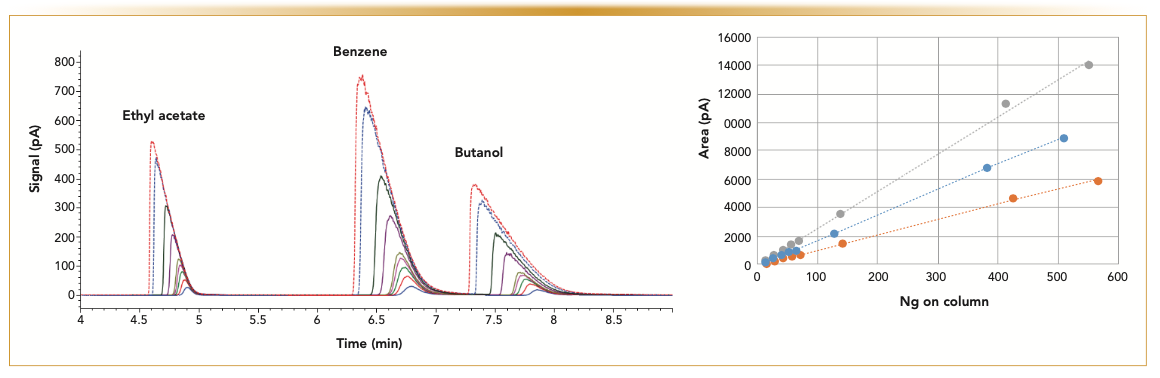 FIGURE 3: (a) Overlay of the chromatograms from 10–550 ng on the column and (b) linearity curves for all three analytes: ethyl acetate (orange), butanol (blue), and benzene (gray). Linearity greater than 0.998 for all the analytes was achieved. Analysis conditions: Column porous polymer Rt-Q bond column: 15 m x 0.53 mm x 20 μm, helium carrier gas: 5 mL/min, oven temperature: 140 °C isothermal, eight split injections of a sample containing ethyl acetate, benzene, and butanol from 10–550 ng on the column.