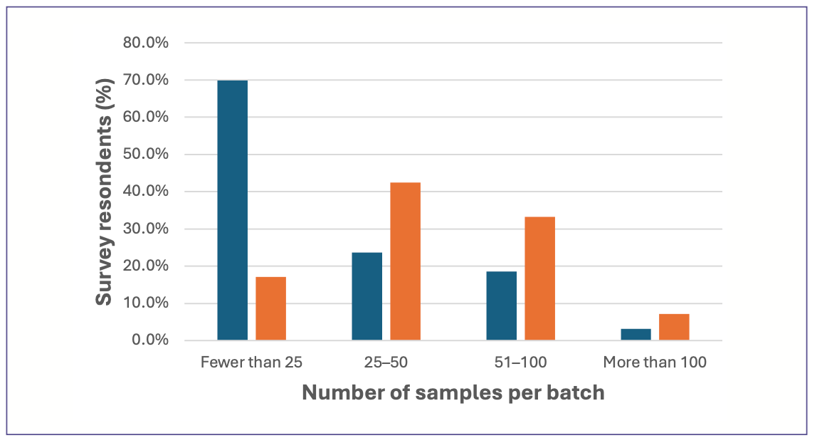 FIGURE 7: Average number of samples per batch reported by survey respondents for sample prepared batchwise in 2013 (blue) and 2023 (red).