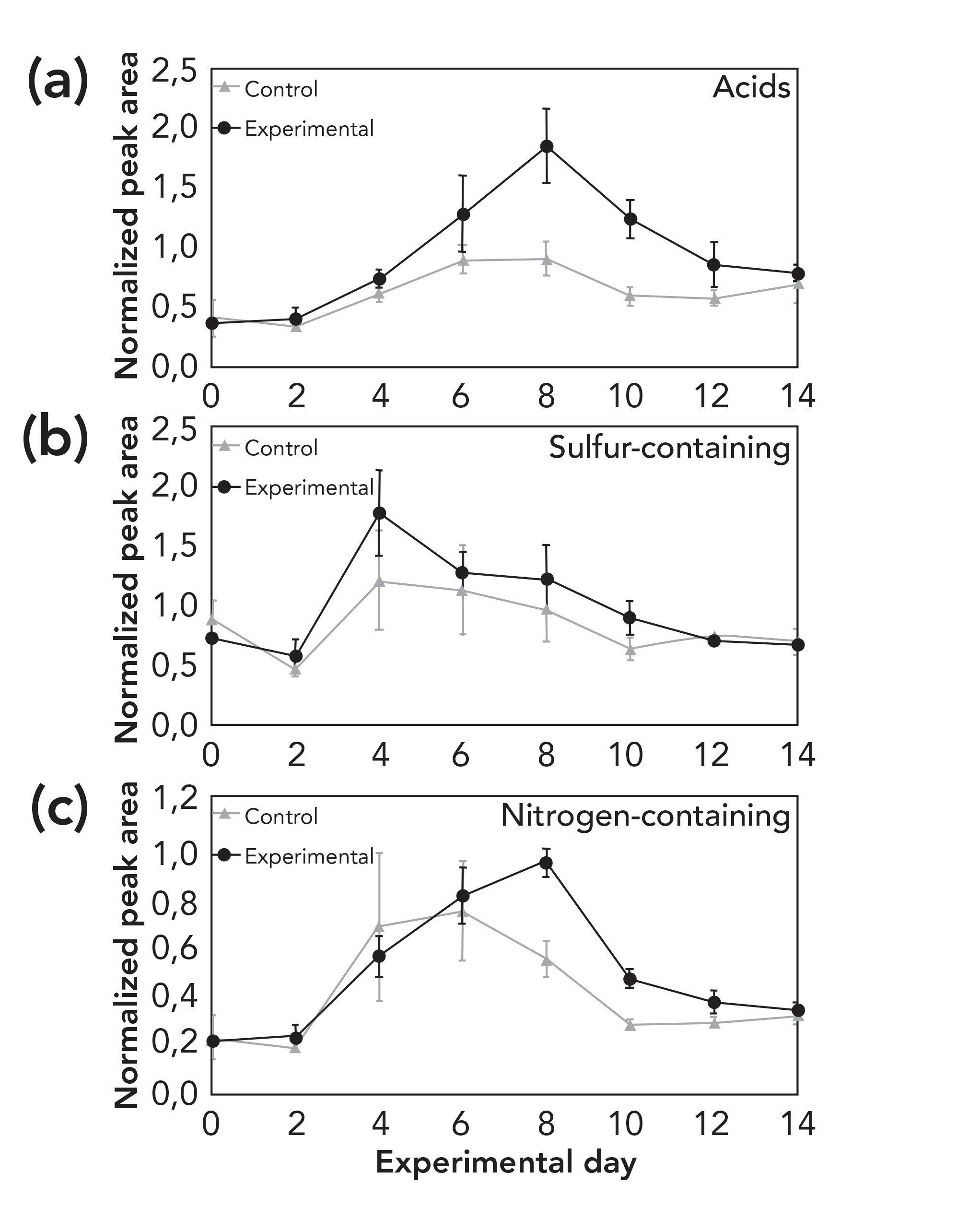 FIGURE 4: Temporal change of (a) acids, (b) sulfur-, and (c) nitrogen-containing compounds in samples and controls during the period of trial.