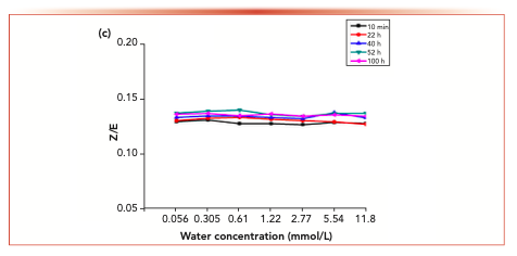 FIGURE 7c: The changes in the isomer ratios with time at different water concentration.