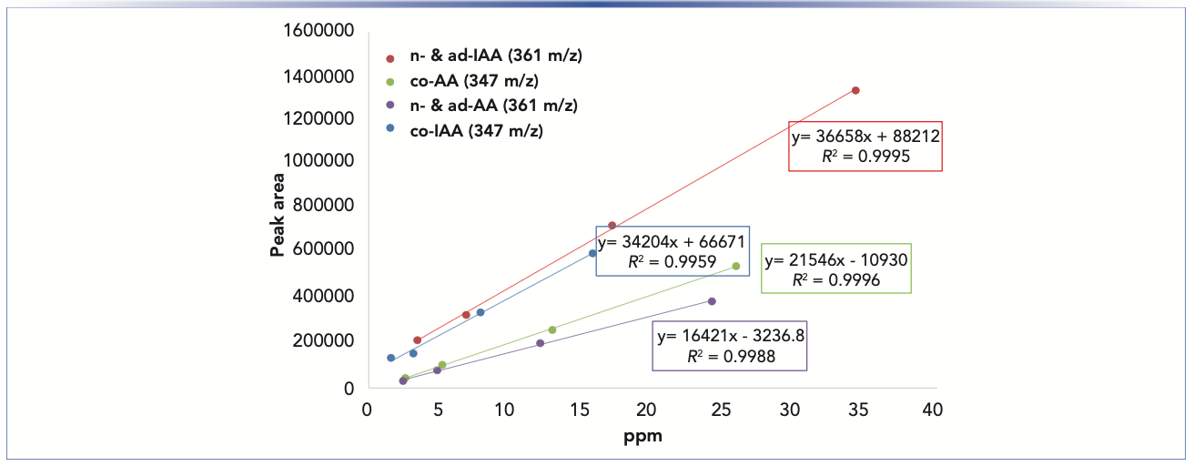 FIGURE 3: Analysis of standard solutions of IAA and AA prepared in unhopped beer by SIM LC–MS operated in negative ion mode at m/z 347 and 361 for co- and n-/ad-isomers, respectively. Chromatographic conditions were identical to those used for beer samples (see details in Figure 2 caption).