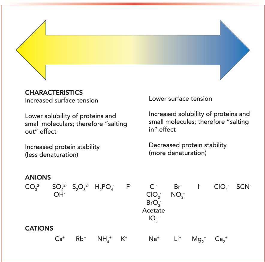 Figure 2: The Hofmeister series lists ions in order of those (left) most likely to exhibit a salting out effect to those (right) most likely to exhibit a salting in effect.