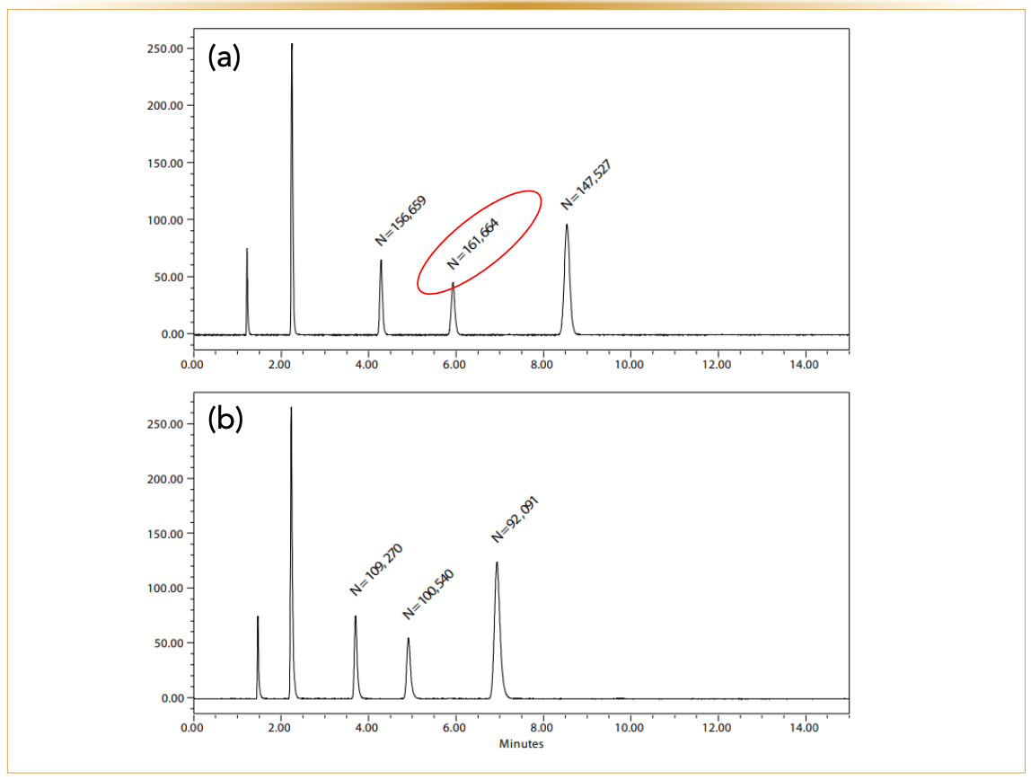 FIGURE 4: Chromatographic gain in efficiency. (a) 3 μm monodisperse C12, (b) 3 μm polydisperse. Both columns 150 x 4.6 mm, 60:40 acetonitrile:water, temperature: 25 oC, and a wavelength of 254 nm. Analytes: uracil, phenol, propiophenone, butyrophenone, naphthalene, and a wavelength of 254 nm. Axis labels are Time (min) for x-axis and Signal for y-axis.