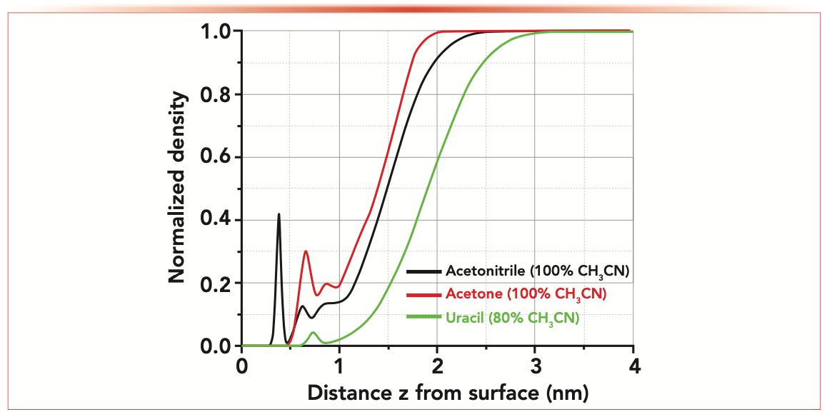 FIGURE 5: Plots of the calculated density profiles of pure acetonitrile marker in acetonitrile (the ideal V0 marker), infinitely diluted acetone marker in pure acetonitrile, and infinitely diluted uracil marker in a mixture of acetonitrile/water (80:20, v/v) as a function of the distance z from an endcapped silica-C18 surface. The density profiles are normalized to the bulk density. All the details regarding the molecular dynamics calculations are given in reference (5). The calculations eventually confirm that both acetone (slight retained) and uracil (excluded) are poor t0 markers in RPLC.