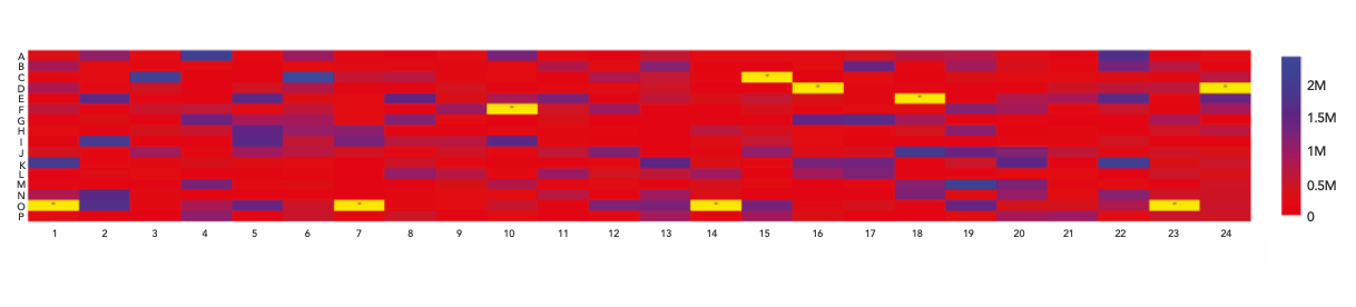 Figure 6: Results visualization in format of plate heat map.