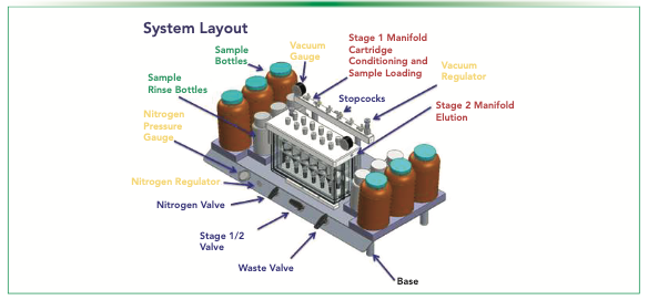 FIGURE 1: An illustration of the various features of the semi-automated solid-phase extraction (SPE) system.
