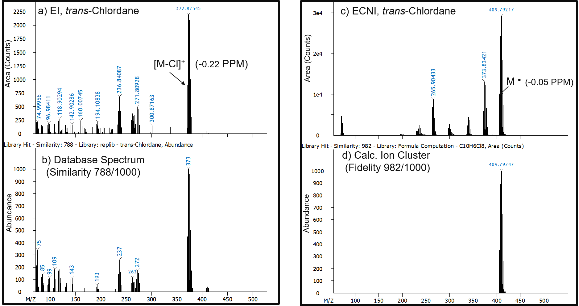Figure 4: (a) Deconvoluted EI and (b) database mass spectra and similarity score for trans-chlordane. (c) Deconvoluted ECNI mass spectrum and (d) calculated ion cluster with isotopic fidelity score for trans-chlordane.