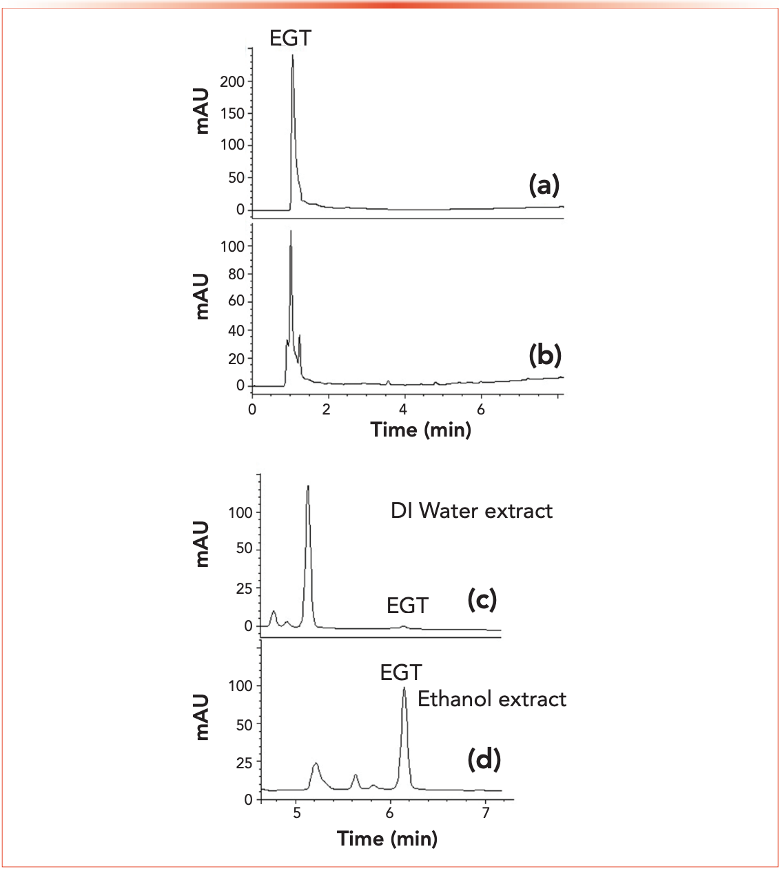 Figure 2: Analysis of ergothioneine (EGT) during method development. (a) EGT standard on C18 column, 90% deionized water:0.1% formic acid, and (b) analysis of shiitake mushroom extract on C18 column, 90% deionized water:0.1% formic acid, and (c) analysis of mushroom sample using water extraction procedure, optimized method on diamond hydride (DH) with aqueous normal phase (ANP) gradient, and (d) analysis of mushroom sample using ethanol extraction procedure optimized method on DH (ANP gradient). Note: x-axis label is Time (min), and y-axis label is Absorbance (mAU).
