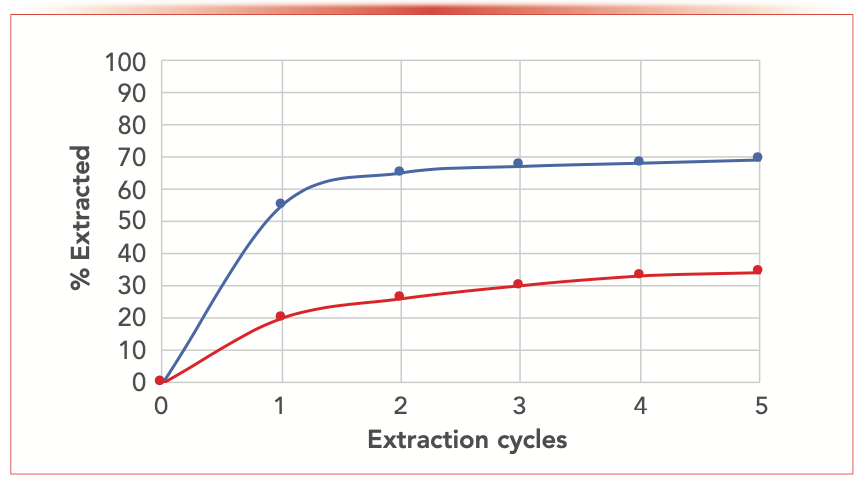 FIGURE 1: Extraction kinetics for two extraction examples, showing cumulative extraction yield versus the progress of the extraction.