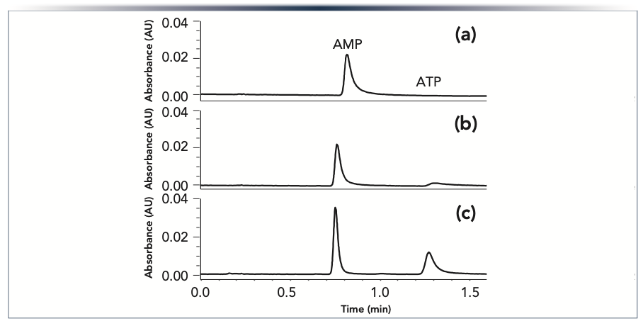 FIGURE 1: Chromatograms showing the separation of AMP and ATP obtained using (a) a conventional UHPLC system and column; (b) the same system with an HST column; and (c) an HST system and HST column. The nucleotides were injected at 20 ng mass loads on 2.1 x 50 mm columns packed with Acquity UPLC BEH Amide 1.7 μm particles and separated using a 65:35 (v/v) acetonitrile:aqueous 60 mM pH 6.8 ammonium acetate mobile phase. The peaks were detected by absorbance at 260 nm.