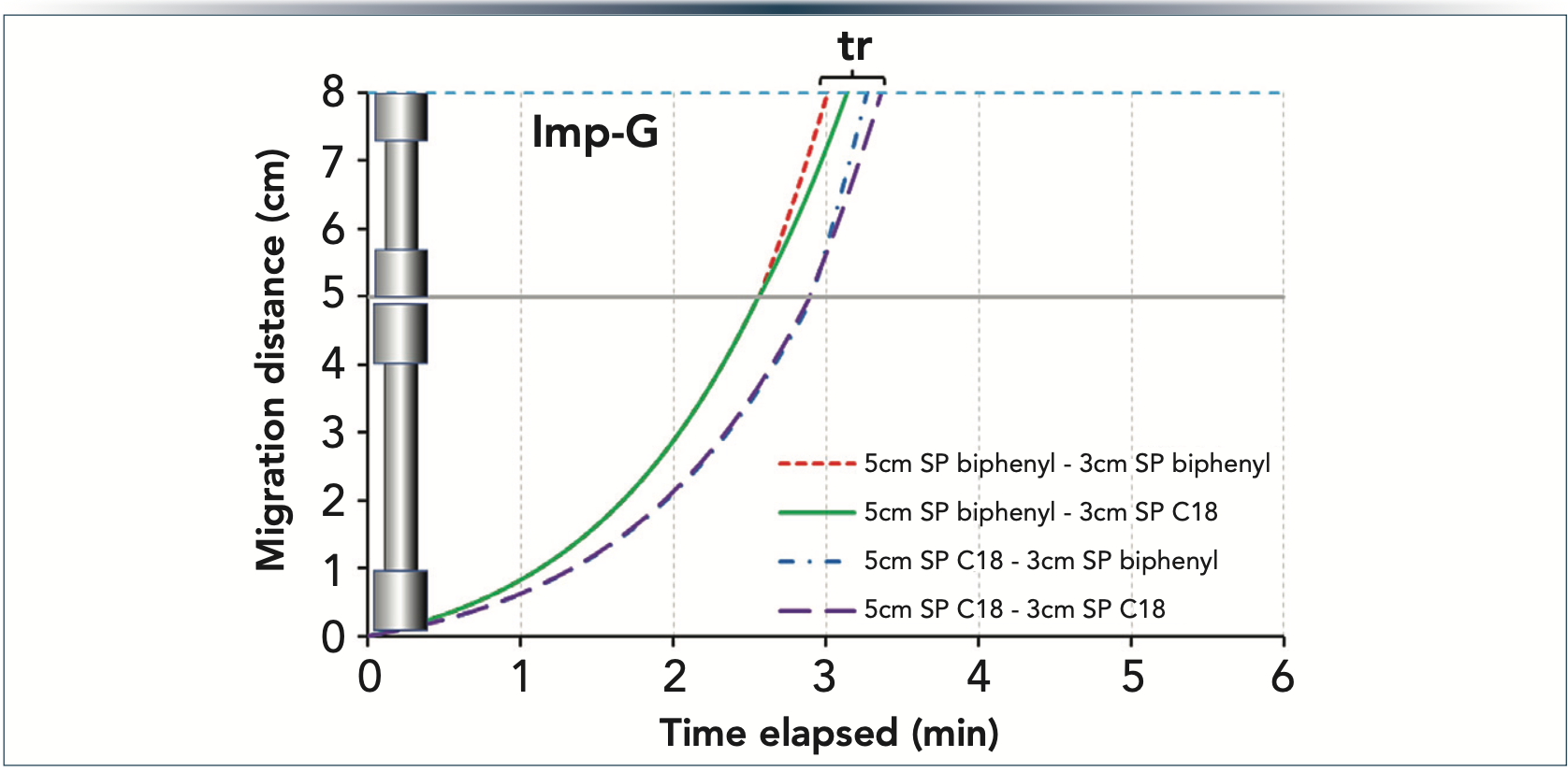 Figure 3: Migration plots of Imp-G when coupling 5-cm and 3-cm long columns packed with SP C18 and SP biphenyl phases. Gradient 30–70%B in 6 min at F = 0.4 mL/min.