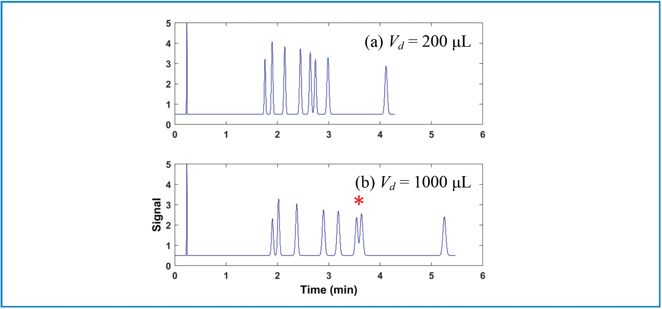 FIGURE 1: (a) Vd = 200 μL and (b) Vd = 1000 μL. Comparison of separations for a mixture of small molecules obtained on systems with different GDVs. Chromatograms are simulated (www.multidlc.org/hplcsim) using the following parameters: Stationary phase, C18; Column dimensions, 50 mm × 2.1 mm i.d. (1.8 μm particle size); Flow rate, 0.4 mL/min.; Temperature, 40 °C; Gradient elution from 20–45% B from 0–6 min.; (a) solvent, water; (b) solvent, acetonitrile. The red asterisk indicates ethylparaben and nitrobenzene are coeluted. Other compounds are uracil, methylparaben, 3-phenylpropanol, benzonitrile, p chlorophenol, acetophenone, and propiophenone.