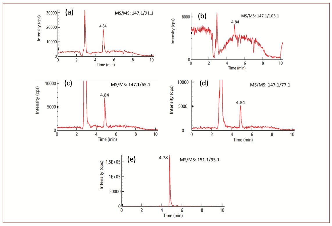 FIGURE 2: (a-e) LC–MS/MS chromatograms for the four MS/MS transitions of coumarin in an E-cig liquid sample: (a) MS/MS 147.1/91.1; (b) MS/MS 147.1/103.1; (c) MS/MS 147.1/65.1 and (d) MS/MS 147.1/77.1, and for its internal standard (e) MS/MS 151.1/95.1.