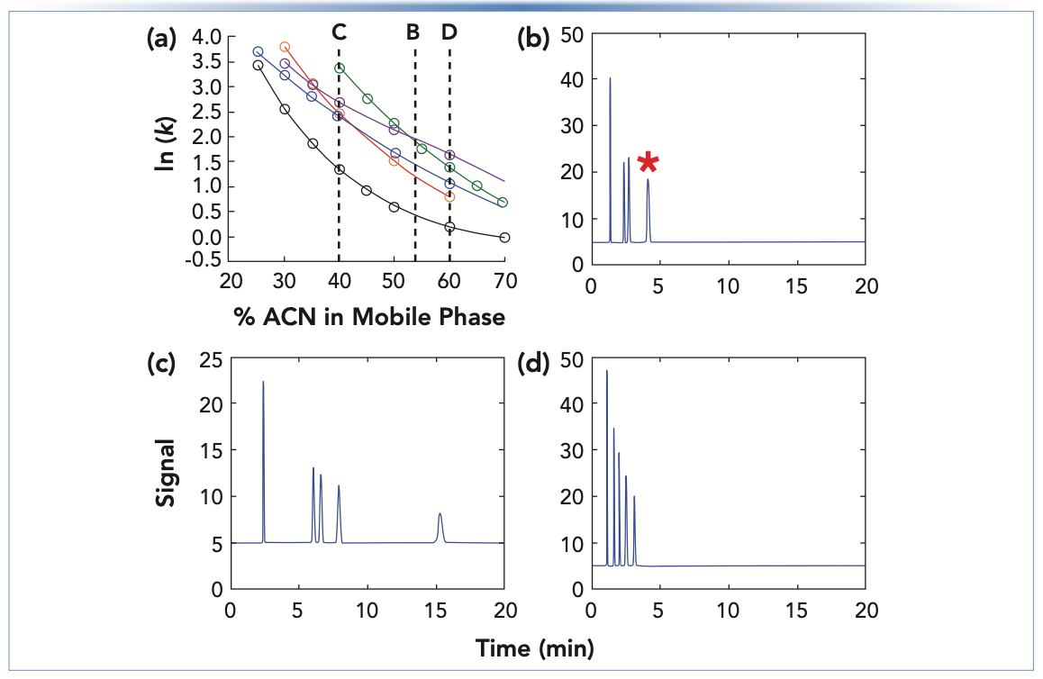FIGURE 3: (a) Effect of mobile-phase concentration of organic solvent on elution pattern for a simple mixture. Compounds and conditions are nominally the same as those in Figure 2. The red star in Panel (b) indicates coelution of mefenamic acid and 4-n-hexylaniline. Conditions are (b) 53% acetonitrile, (c) 40% acetonitrile, and (d) 60% acetonitrile.