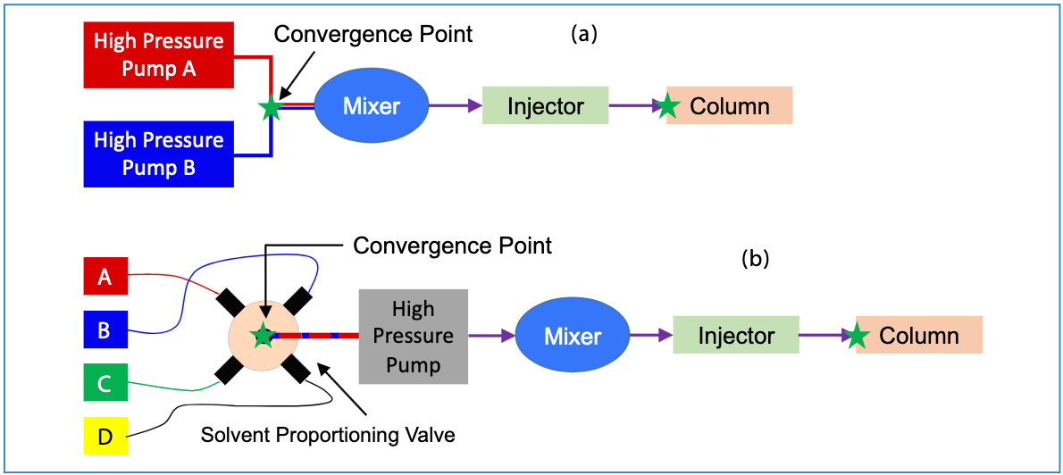 Figure 1: Simple schematics illustrating the differences between (a) high- and (b) low-pressure mixing designs used in LC pumps. The volumes of all components lying between the green stars contribute to the gradient delay volume.