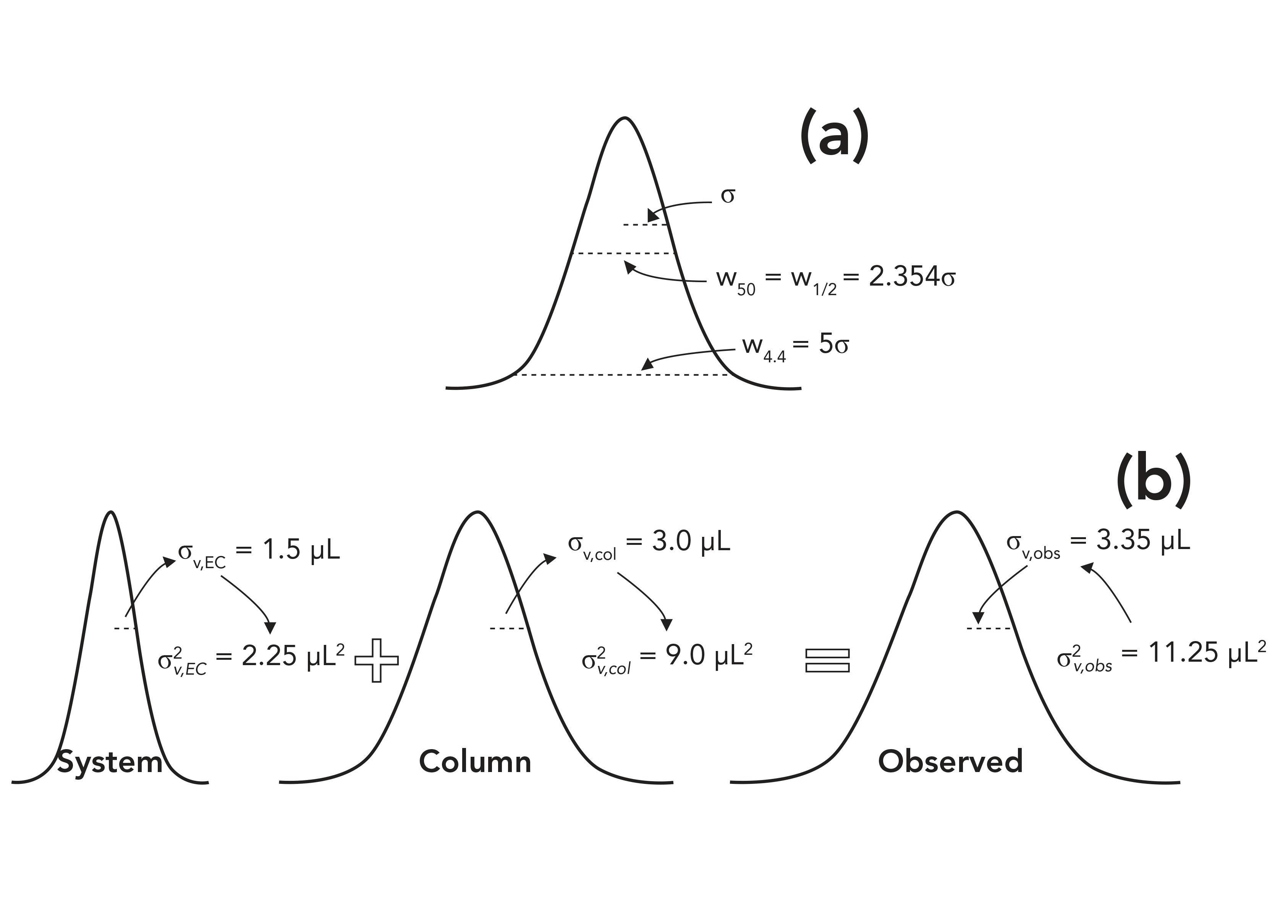 FIGURE 2: (a) Illustration of different ways of determining the peak standard deviation (σ), and (b) the concept of addition of peak variances to assess the impact of extra-column dispersion on observed column efficiency.