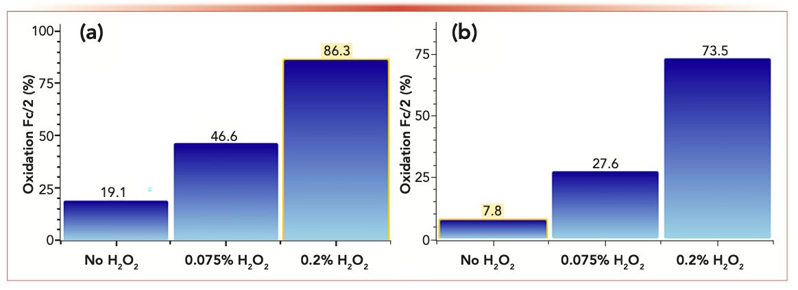 FIGURE 6: Determination of the percentage of Fc fragment of nivolumab oxidized at the different hydrogen peroxide (H2O2) incubation conditions—(a) for IdeS digested samples; and (b) for IdeS digested and DTT reduced samples.