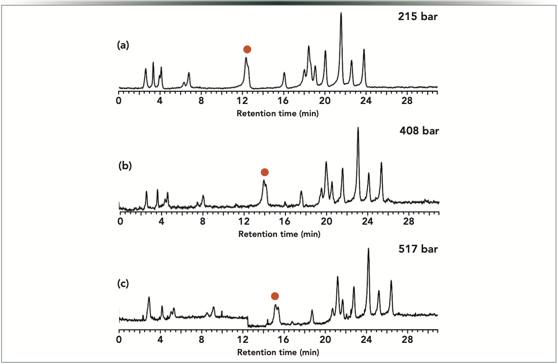 Figure 6: Strong anion exchange gradient elution separations of 100 bp DNA ladder (NEB, N3231S) performed at constant, but different pressures. Experiments were performed at p (bar) = (a) 215, (b) 408, and (c) 517 bar. The baseline drift was corrected with a linear function. Orange dot denotes peaks for which selectivity improvement was observed with increasing pressure.