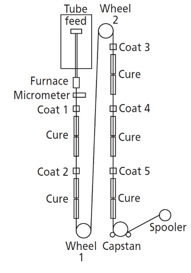 Figure 2: Schematic diagram of the low-tension silica drawing and coating process (reproduced with permission from reference 2)