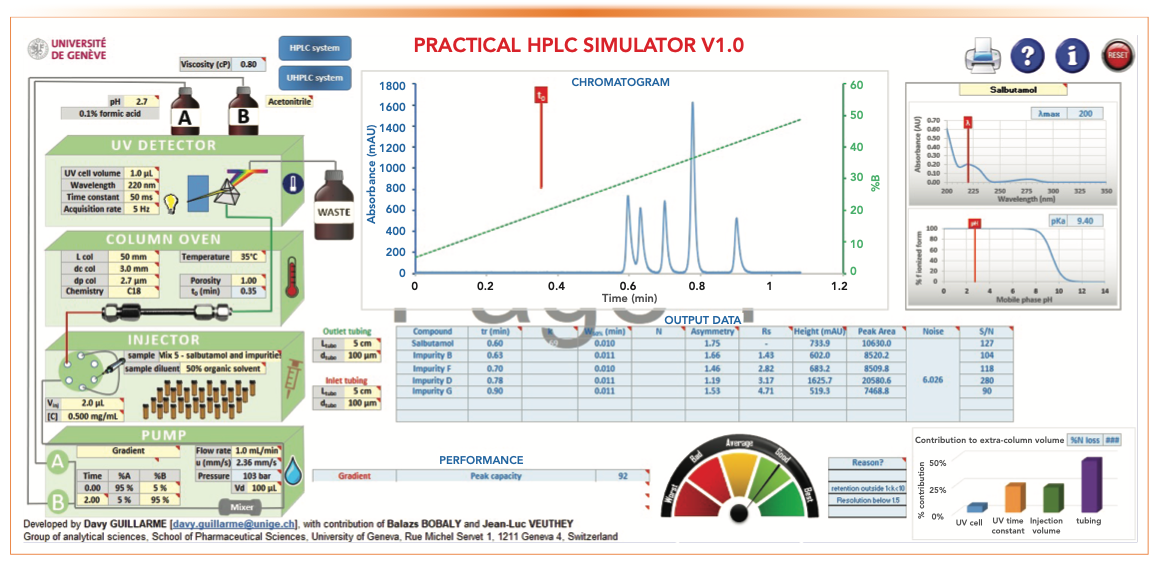 FIGURE 5: A screenshot of the standard parameters and the resultant chromatographic performance.