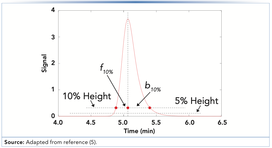FIGURE 2: Illustration of the measurements needed to calculate the peak asymmetry and tailing factors. Adapted from reference (5).