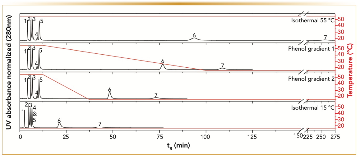 FIGURE 6: Gradient separations of a natural phenol mixture at a flow rate of 1 mL/min via an axial gradient HPLC system. The applied temperature gradients are represented in the graph (red overlay). Compound labels: 1. naringin, 2. gallic acid, 3. vanillic acid, 4. caffeic acid, 5. catechin, 6. resveratrol, and 7. kaempferol. Reproduced with permission from (13).