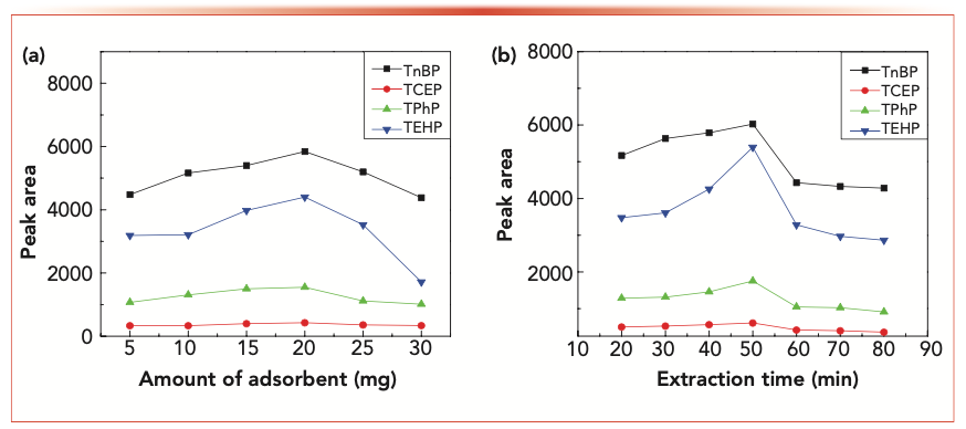 FIGURE 4: (a) Effect of the amount of Fe3O4@SiO2 MWCNTs on the adsorption of OPEs. (b) Effect of extraction time on the extraction performance.