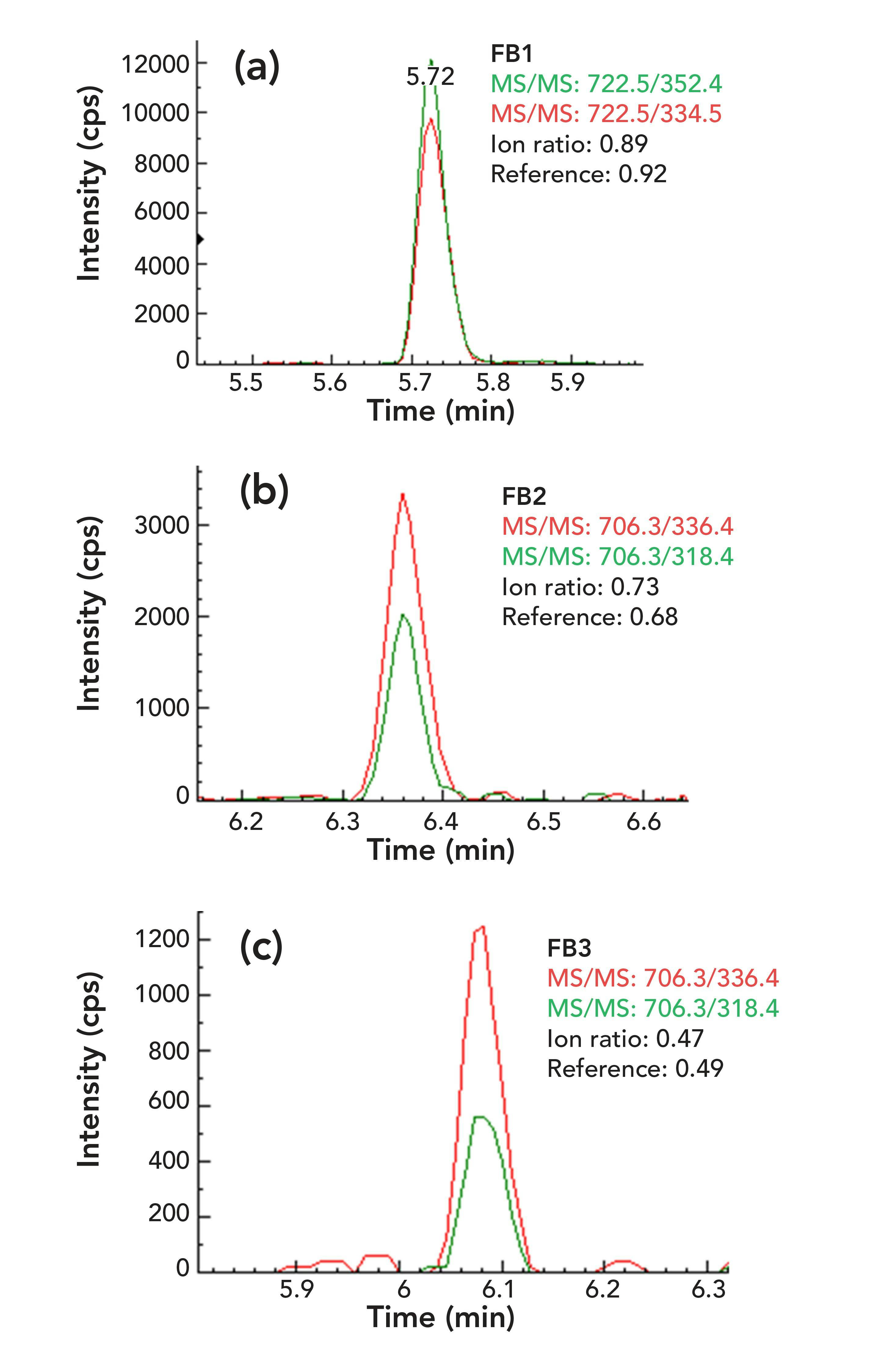 FIGURE 3: Two overlapped MS/MS chromatograms: the ion ratio of qualifier–quantifier ions of (a) FB1, (b) FB2, and (c) FB3 in a yellow corn sample blank.