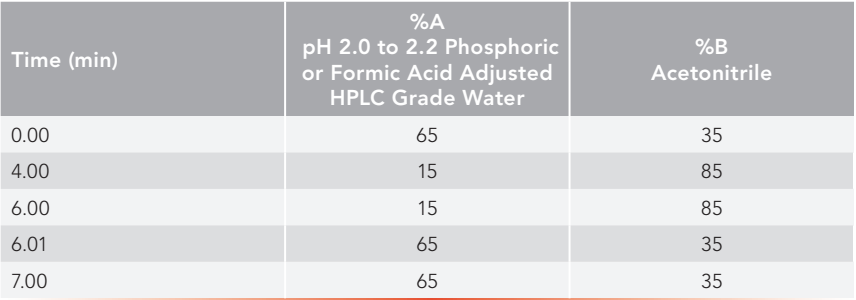 Table II: UHPLC Mobile Phase Gradient