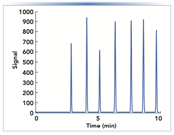 FIGURE 3: Simulated separation of a mixture of alkylphenone homologs ranging from acetophenone to octanophenone, under gradient elution conditions. Chromatographic parameters—column: 100 mm x 2.1 mm i.d. C18 (5 μm); flow rate: 0.4 mL/min; gradient from 30–80% acetonitrile in 10 min; temperature: 40 °C; gradient delay volume: 200 μL; average diffusion coefficient: 1.3 x 10-5 cm2/s. Chromatogram was simulated using www.multidlc.org/hplcsim.
