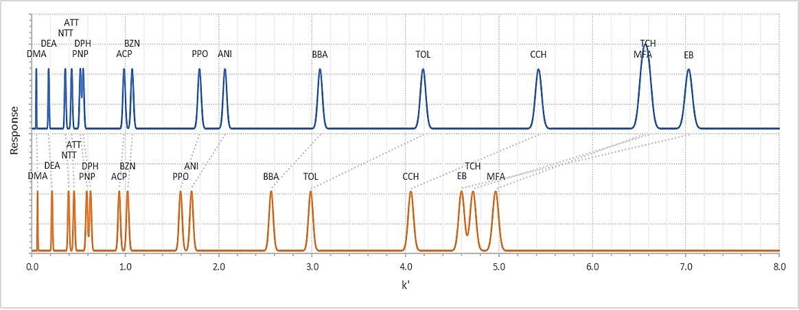 Figure 2: Retention factor versus normalized response for the test probes of Figure 1 on a C18 and C8 column form a well-regarded HPLC stationary-phase manufacturer.