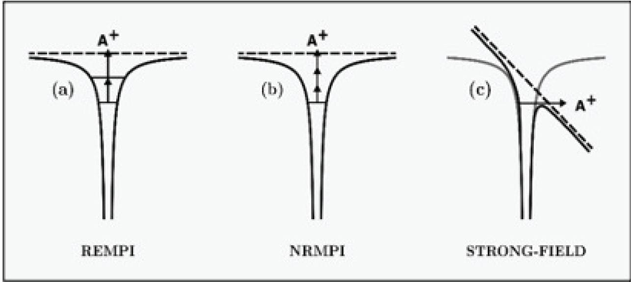 Figure 4: Schematic of the two multiphoton ionization mechanisms: (a) resonance-enhanced multiphoton ionization (REMPI), (b) nonresonant multiphoton ionization (NRMPI) and (c) strong-field ionization, which can occur via ion tunneling.