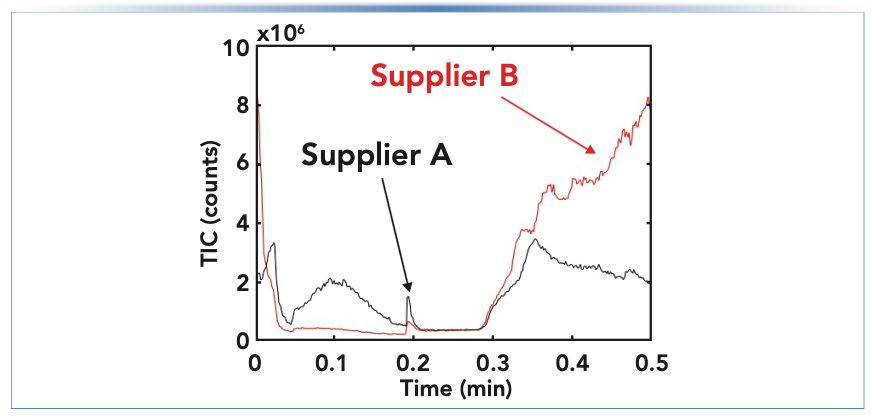 FIGURE 3: Comparison of mass spectrometric total ion current (TIC) during a solvent gradient (0–0.5 min) running from a low to high concentration of isopropanol in the mobile phase (supplier A vs. supplier B).
