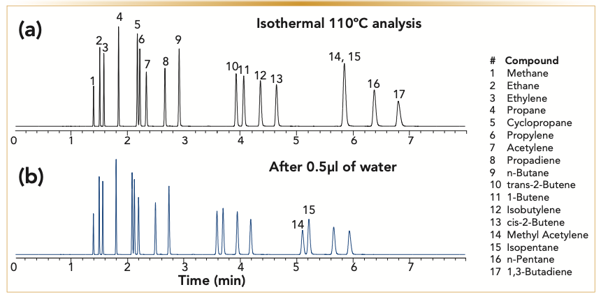 FIGURE 2: Comparison of analysis of C1–C5 hydrocarbons on a nonpolar alumina potassium chloride deactivated column, 30 m x 0.32 mm x 5 μm, (a) chromatogram is the original analysis and (b) chromatogram is after treating the column with 0.5 μL of water. Analysis conditions: carrier gas: helium at 5 mL/min, oven: 110 °C isothermal. (x-axis is time in minutes, and y-axis is the detector response).