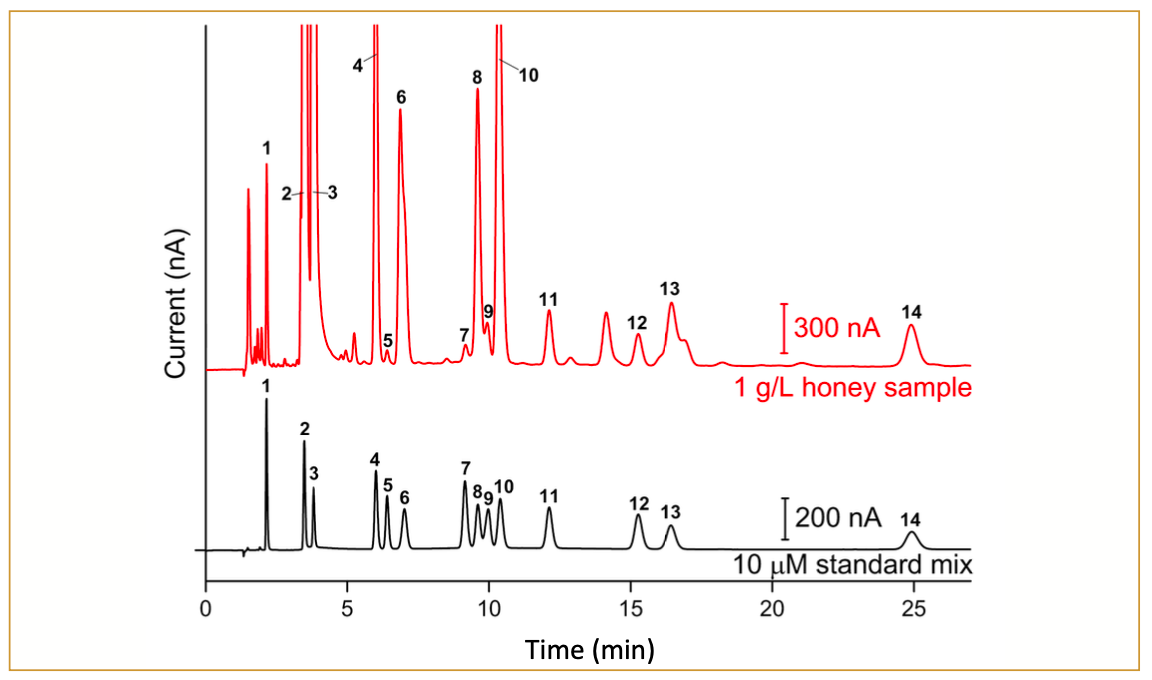 FIGURE 3: Overlay chromatograms of 10 μL injections of 10 μM standard mix of 14 sugars commonly found in honey (black lines) and 1 g/L honey sample obtained from Swiss beekeeper (red lines). Peak labels: (1) trehalose; (2) glucose; (3) fructose; (4) isomaltose; (5) sucrose; (6) kojibiose; (7) gentiobiose; (8) turanose; (9) palatinose; (10) melezitose; (11) raffinose; (12) 1-kestose; (13) maltose; and (14) erlose.