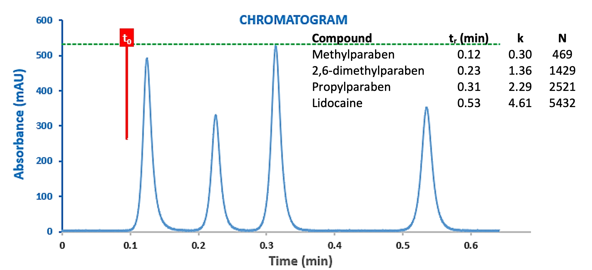 Figure 8: Chromatograms of a Lidocaine Preparation obtained with a ‘Standard’ UHPLC system with post-column flow splitting (1:2) at 0.5 mL/min (top) and 1.0 mL/min (bottom).