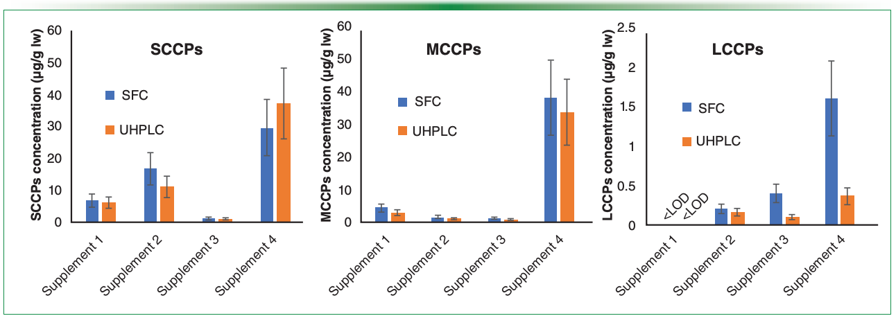 Figure 2: Comparison of SFC and UHPLC methods for the determination of CPs in dietary supplements. Although the levels of SCCPs and MCCPs were comparable, the differences of LCCP concentrations might have been caused by matrix effects.