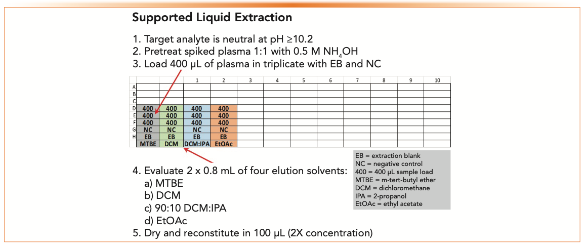 FIGURE 4: Plate map to evaluate four different elution solvents using supported liquid extraction (SLE) to extract a weakly basic drug in plasma. Load and elution volumes are dependent upon SLE capacity. This experiment uses a 400 μL SLE+ plate.