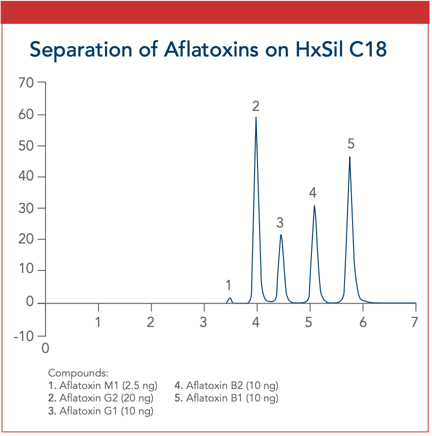 Figure 1: Separation of aflatoxins on HxSil C18.