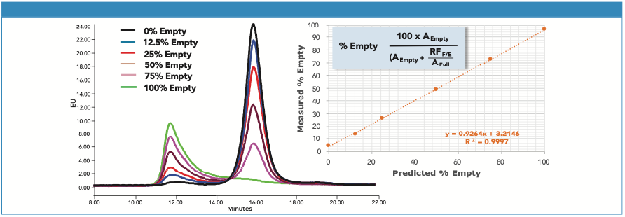 Figure 2: Shown on the left is an overlay of AEX chromatograms for AAV8 samples with differing levels of empty capsid. On the right is the correlation between predicted and measured empty capsid content. Calculation of the percentage of empty capsid was based on the equation shown, which corrects for the difference in fluorescence response between empty and full capsids. AEmpty and AFull are the AEX peak areas of the empty and full capsids, and RFF/E is the fluorescence response factor.