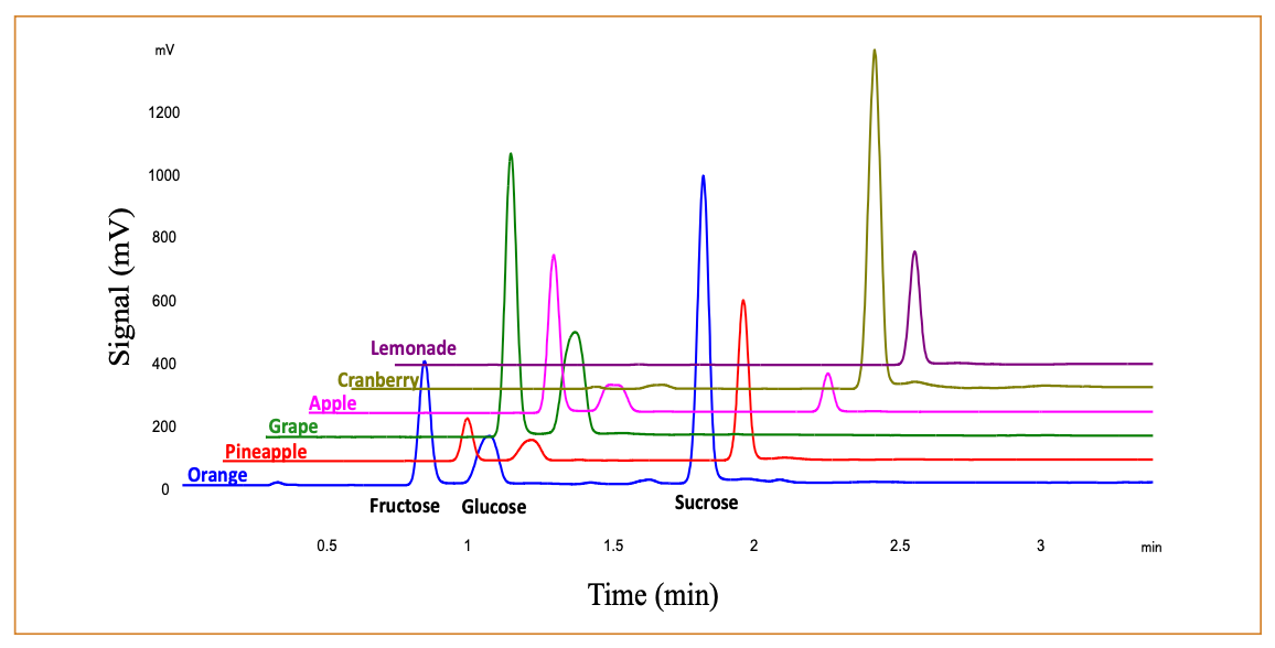 FIGURE 3: Chromatographic examples for fruit juices.