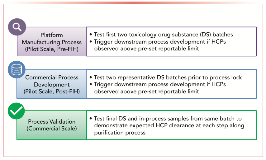 FIGURE 2: Characterization roadmap for HCP analysis by LC–MS/MS to facilitate early and late-stage bioprocess development (FIH: first in human).