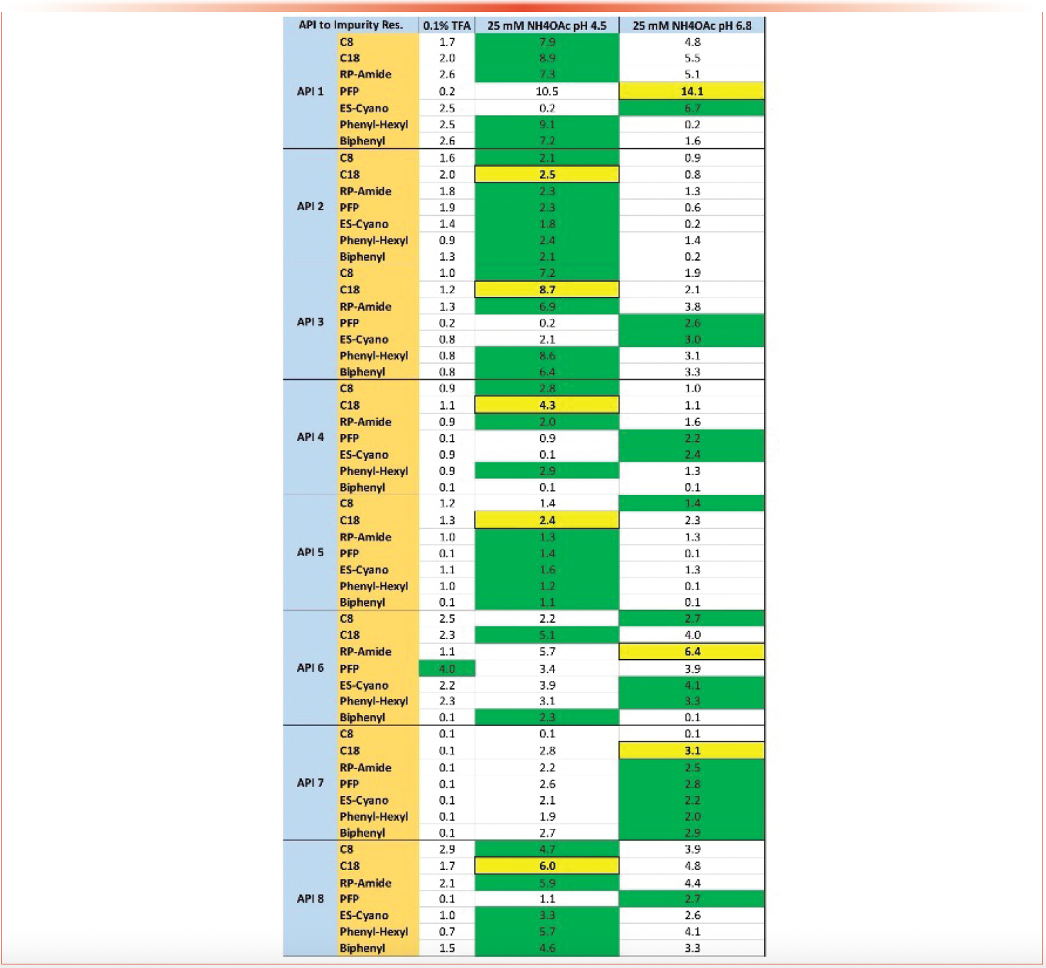 FIGURE 7: Compilation of the results of the 2D-LC purity screen for each of the API/impurity combinations. Numbers provided are the critical pair calculated resolutions between the API and the nearest impurity peak. Highlighted in green is the mobile phase A that gave the greatest resolution for each column. The yellow highlight shows the best column/mobile phase combination for each mixture.