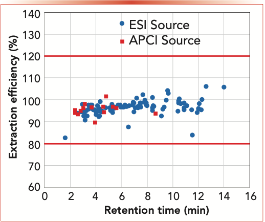 Figure 1: Extraction efficiency of 93 and 14 analytes using LC–MS/MS method with ESI and APCI source, respectively using simple solvent extraction.