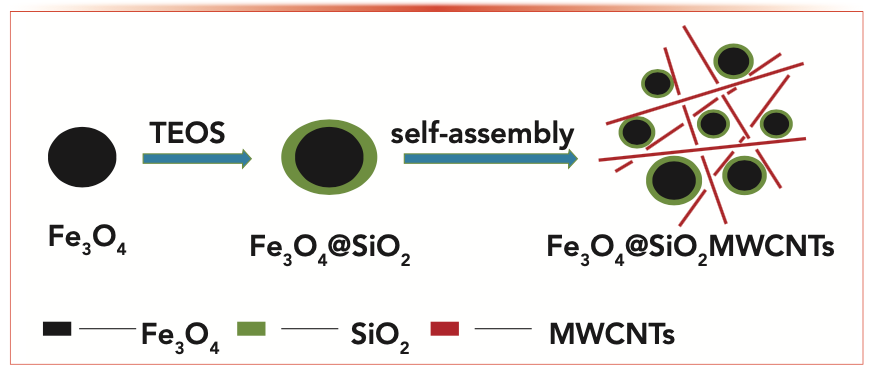 FIGURE 1: The schematic procedure of Fe3O4@SiO2 multi-walled carbon nanotubes (MWCNTs).