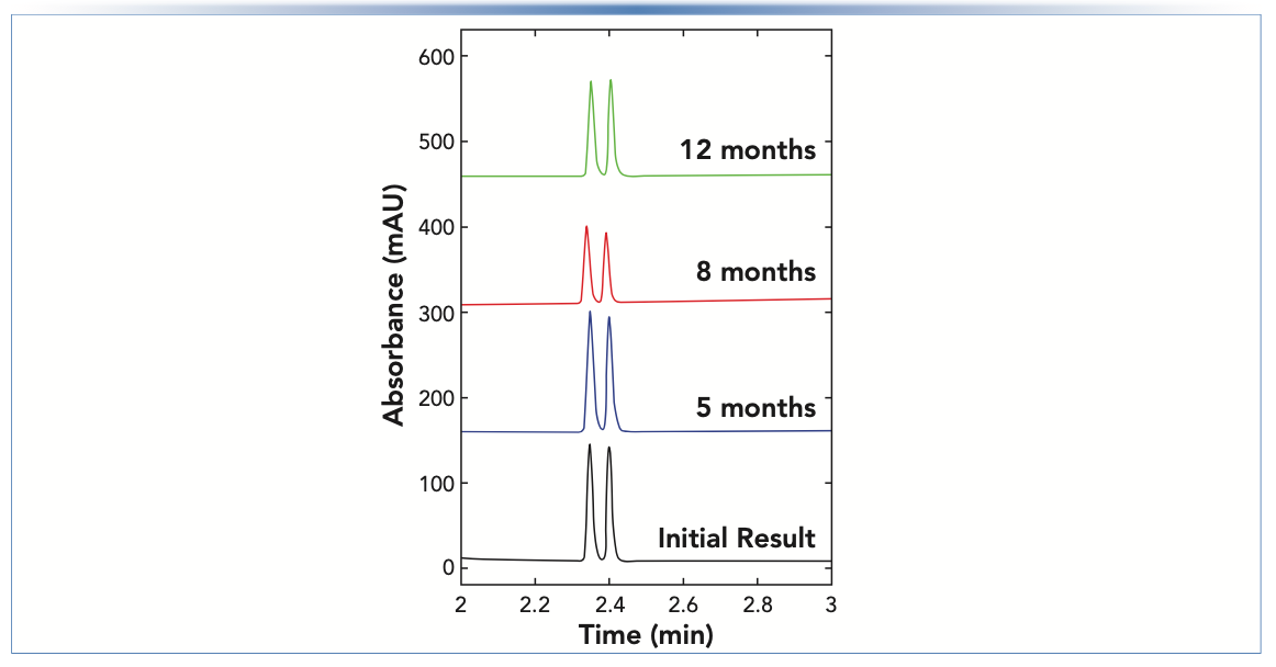FIGURE 3: 2D chromatograms obtained for peaks 1a and 1b using the SST method at several intervals over a period of one year. Conditions were the same as in Figure 2.