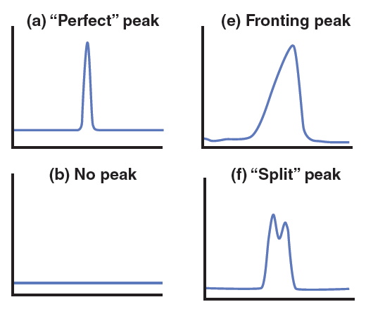 Essentials of LC Troubleshooting, Part 3: Those Peaks Don’t Look Right