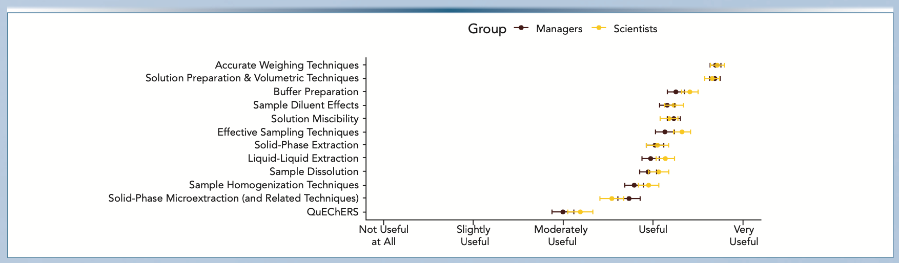 FIGURE 2: Summary of responses regarding the usefulness of sample preparation and laboratory techniques for new hires in the industry.