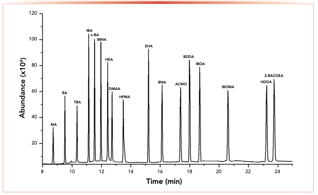 FIGURE 1: Total ion chromatogram of the standard solution mixture of 17 monomers.