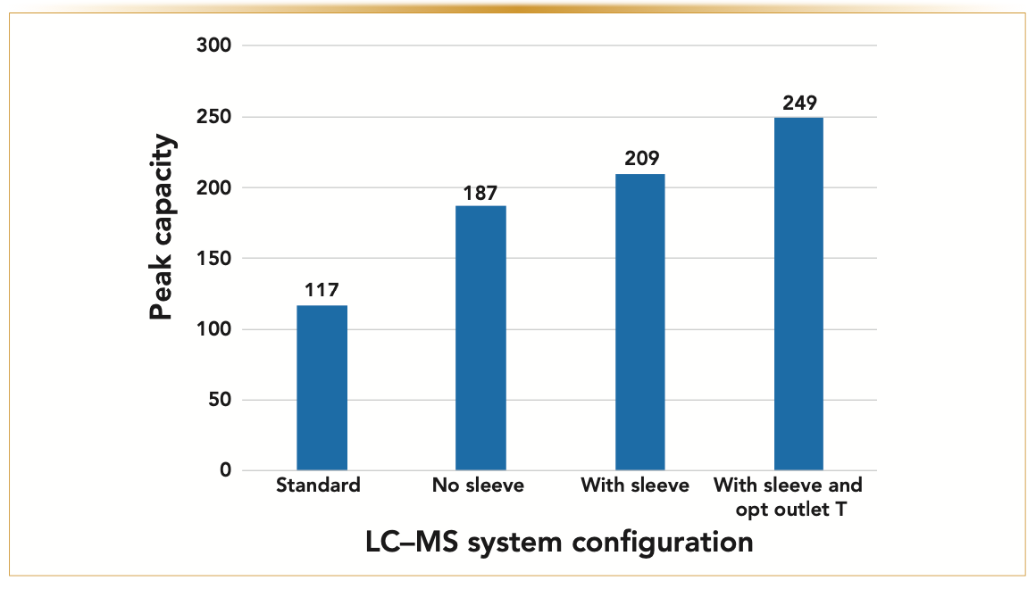 FIGURE 4: Showing the VJC configuration performance comparison (Tinlet = 50 °C). Variation of the experimental gradient peak capacity as a function of the four system configurations investigated in this work: 1) “Standard” → Classical LC–MS system; 2) “No sleeve” → Modified LC–MS system without VJ sleeve and end nut outlet heater; 3) “With sleeve” → Modified LC–MS system with VJ sleeve but without end nut outlet heater; and 4) “With sleeve and opt outlet T” → Modified LC–MS system with VJ sleeve and end nut outlet heater at optimum temperature (70 °C). The gradient peak capac- ity’s maximum relative increase is 249/117 = +113%.